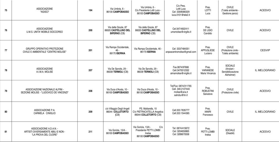 com APPUGLIESE Luciano (Protezione civile - Tutela ambiente) 78 A.I.M.A. MOLISE 207 Via De Sanctis, 29 - Via De Sanctis, 29 - Fax.0874/97666 Cell.3470512332 aimamolise@virgilio.