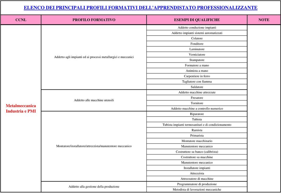 ferro Tagliatore con fiamma Saldatore Addetto macchine attrezzate Fresatore Tornitore Addetto macchine a controllo numerico Riparatore Tubista Tubista impianti termosanitari e di condizionamento