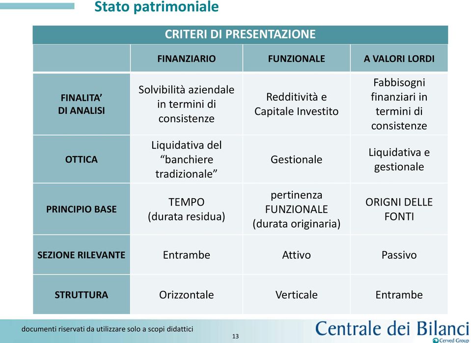 Liquidativa del banchiere tradizionale Gestionale Liquidativa e gestionale PRINCIPIO BASE TEMPO (durata residua) pertinenza