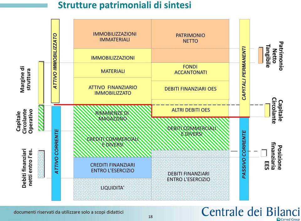 IMMOBILIZZAZIONI MATERIALI PATRIMONIO NETTO FONDI ACCANTONATI Patrimonio Netto Tangibile ATTIVO FINANZIARIO IMMOBILIZZATO DEBITI FINANZIARI OES