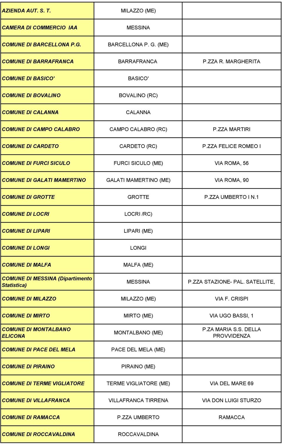 ZZA FELICE ROMEO I COMUNE DI FURCI SICULO FURCI SICULO (ME) VIA ROMA, 56 COMUNE DI GALATI MAMERTINO GALATI MAMERTINO (ME) VIA ROMA, 90 COMUNE DI GROTTE GROTTE P.ZZA UMBERTO I N.