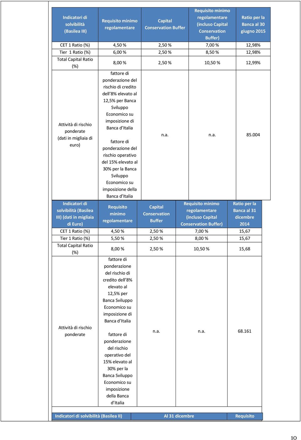 solvibilità (Basilea III) (dati in migliaia di Euro) 8,00 % 2,50 % 10,50 % 12,99% fattore di ponderazione del rischio di credito dell 8% elevato al 12,5% per Banca Sviluppo Economico su imposizione