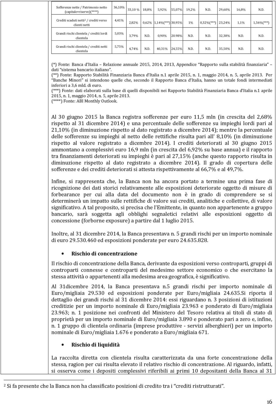 D. N.D. 4,74% N.D. 40,31% 24,55% N.D. N.D. 35,50% N.D. N.D. (*) Fonte: Banca d Italia Relazione annuale 2015, 2014, 2013, Appendice Rapporto sulla stabilità finanziaria dati sistema bancario italiano.