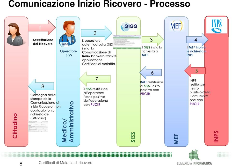 Comunicazione di Inizio Ricovero (non obbligatorio, su richiesta del Cittadino) Medico/ Amministrativo 7 Il SISS restituisce all operatore l esito positivo dell