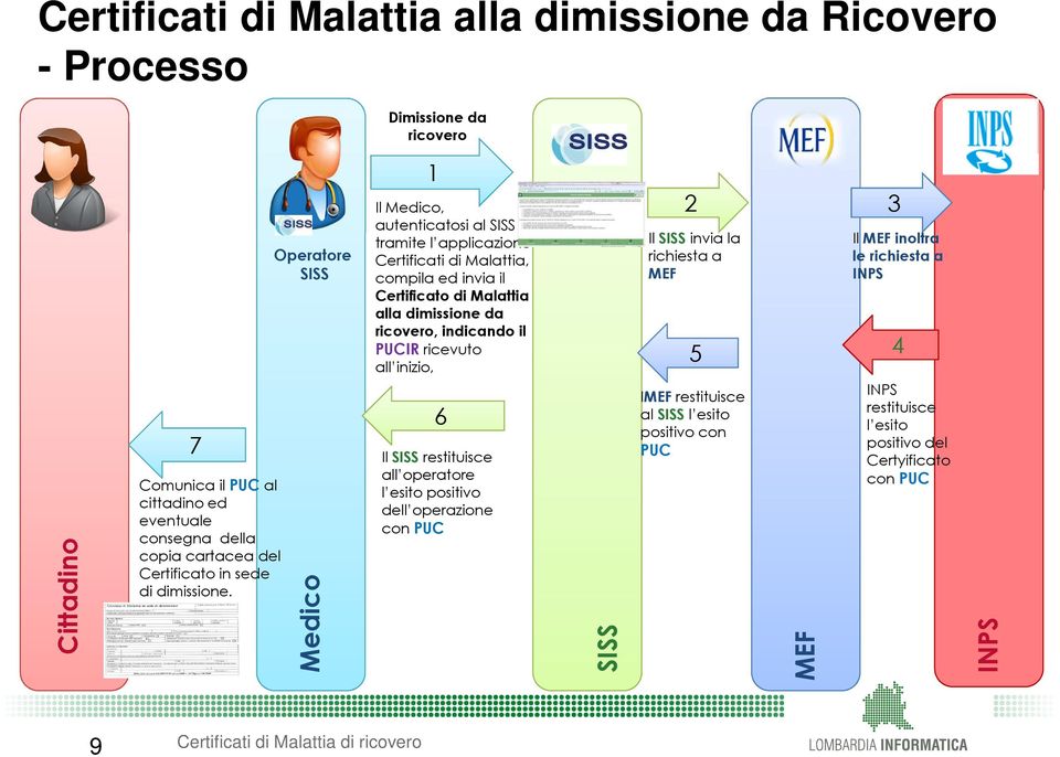 Operatore SISS Medico 1 Il Medico, autenticatosi al SISS tramite l applicazione Certificati di Malattia, compila ed invia il Certificato di Malattia alla dimissione da ricovero,