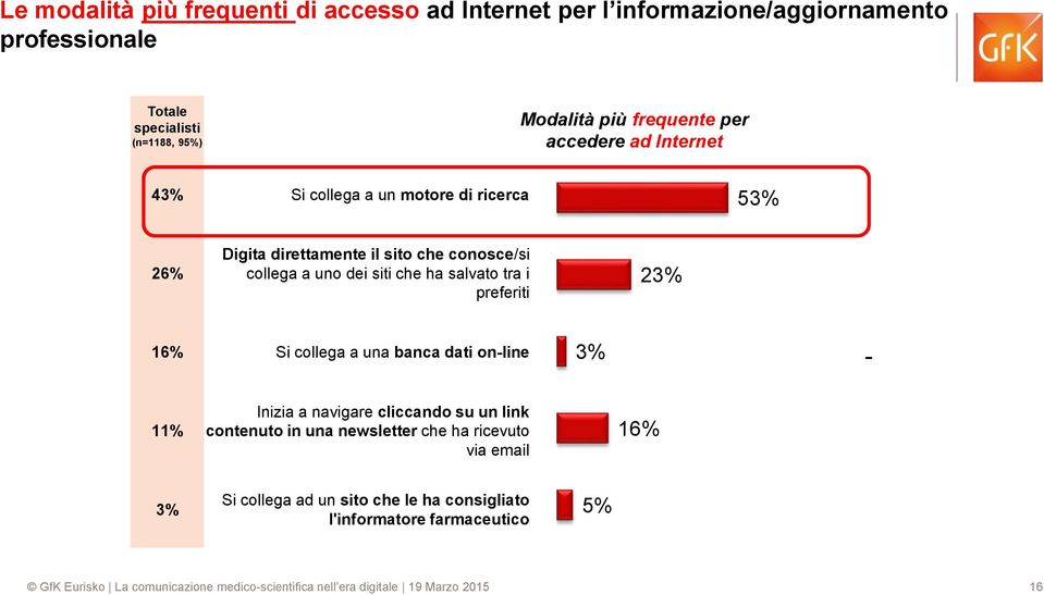 uno dei siti che ha salvato tra i preferiti 23% 16% Si collega a una banca dati on-line 3% - 11% Inizia a navigare cliccando su un link