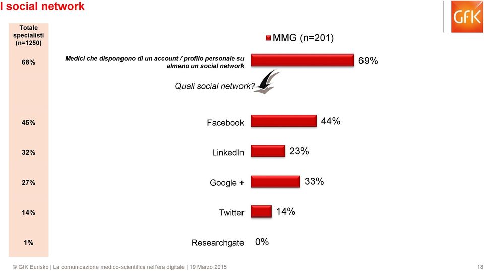 almeno un social network 69% Quali social network?