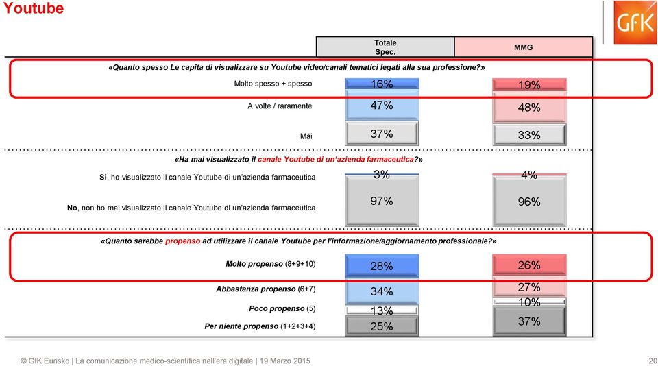 » Sì, ho visualizzato il canale Youtube di un azienda farmaceutica 3% 4% No, non ho mai visualizzato il canale Youtube di un azienda farmaceutica 97% 96% «Quanto