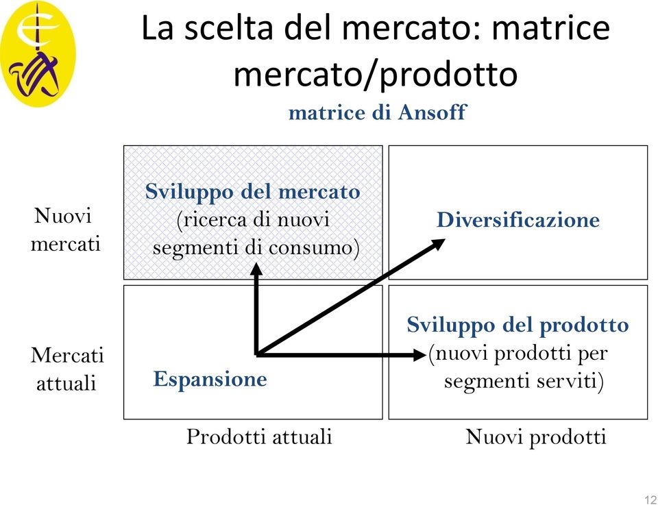 consumo) Diversificazione Mercati attuali Espansione Prodotti attuali