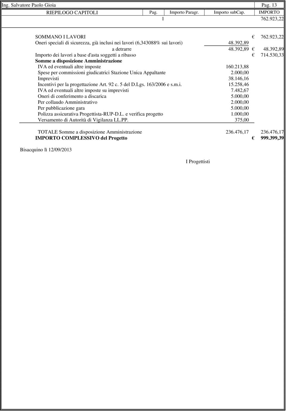 213,88 Spese per commissioni giudicatrici Stazione Unica Appaltante 2.000,00 Imprevisti 38.146,16 Incentivi per la progettazione Art. 92 c. 5 del D.Lgs. 163/2006 e s.m.i. 15.