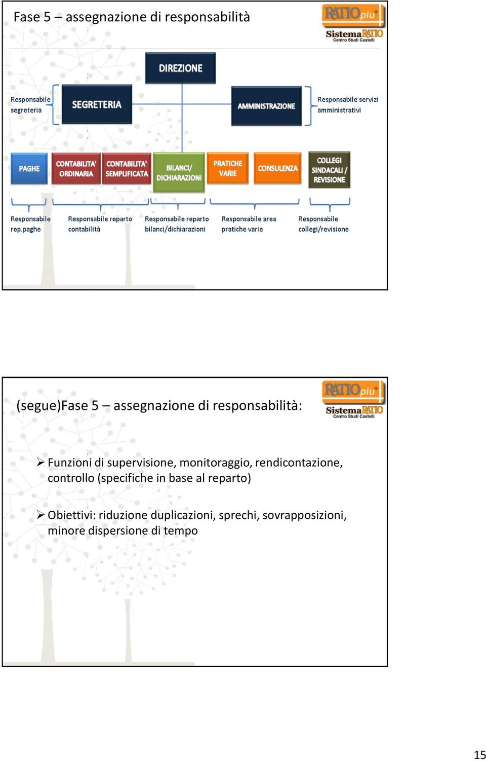 rendicontazione, controllo (specifiche in base al reparto)