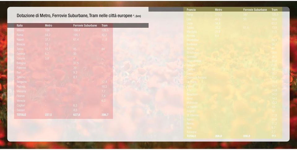Salerno 8,1 Bergamo 12,4 Padova 10,3 Messina 7,7 Firenze 7,4 Venezia 6,3 Cagliari 6,3 Sassari 4,5 TOTALE 227,5 637,6 306,7 Krefeld Francia Metro Ferrovie 38 Suburbane Tram Braunschweig Parigi 219,5