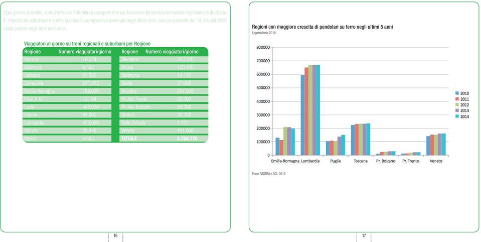 R Legambiente 2015 e crescita di pendolari su ferro negli ultimi 5 anni Viaggiatori al giorno su treni regionali e suburbani per Regione Regione Numero viaggiatori/giorno Regione Numero