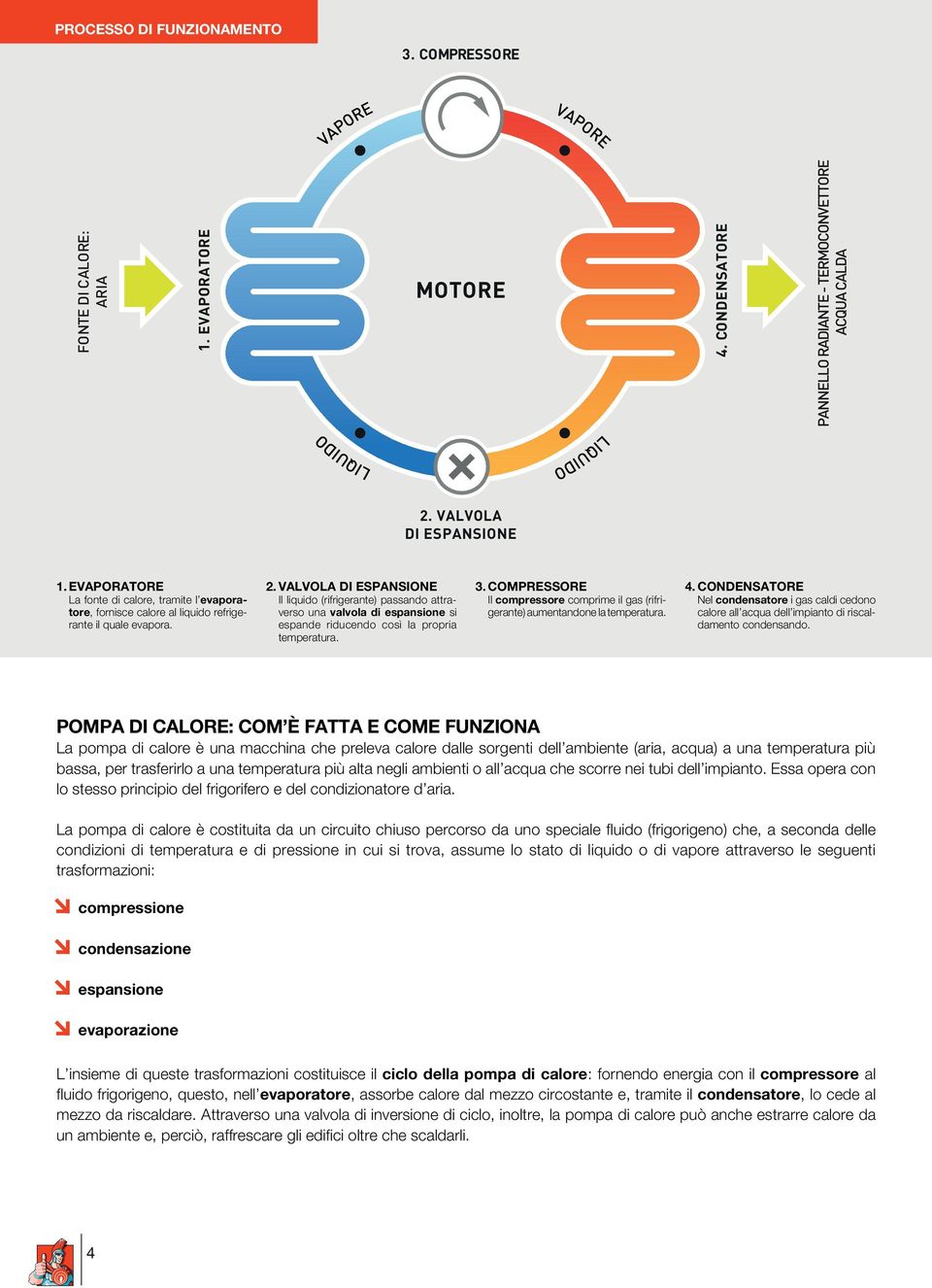 VALVOLA DI ESPANSIONE Il liquido (rifrigerante) passando attraverso una valvola di espansione si espande riducendo così la propria temperatura. 3.