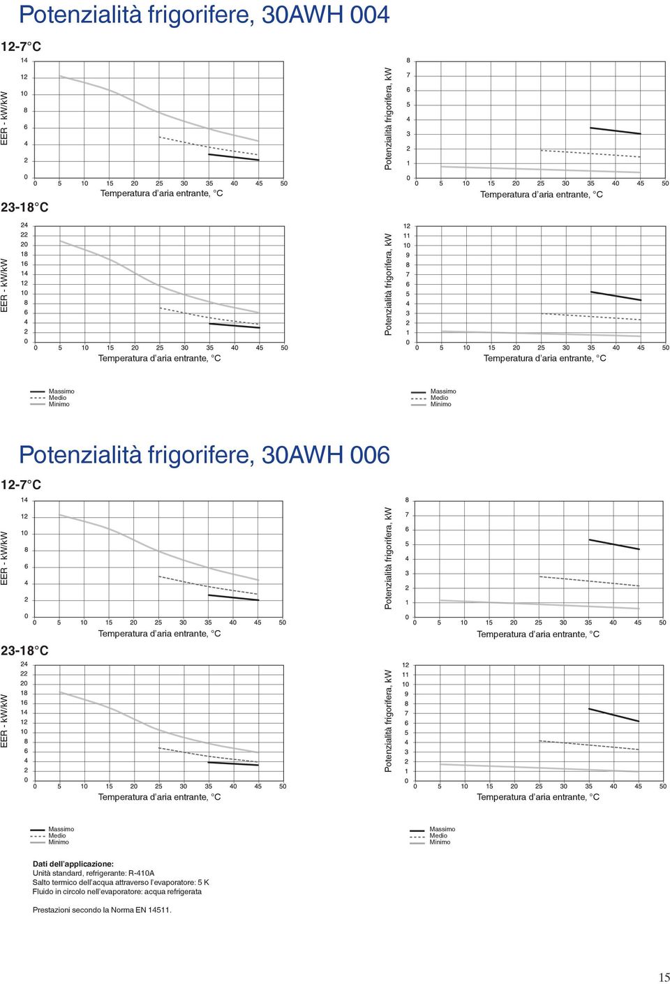 C Potenzialità frigorifera, kw Dati dell applicazione: Unità standard, refrigerante: R-4A Salto termico dell acqua