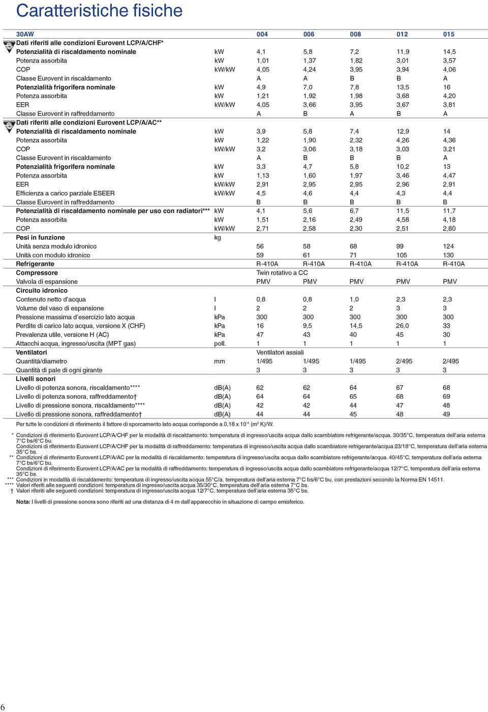 kw/kw 4,05 3,66 3,95 3,67 3,81 Classe Eurovent in raffreddamento A B A B A Dati riferiti alle condizioni Eurovent LCP/A/AC** Potenzialità di riscaldamento nominale kw 3,9 5,8 7,4 12,9 14 Potenza