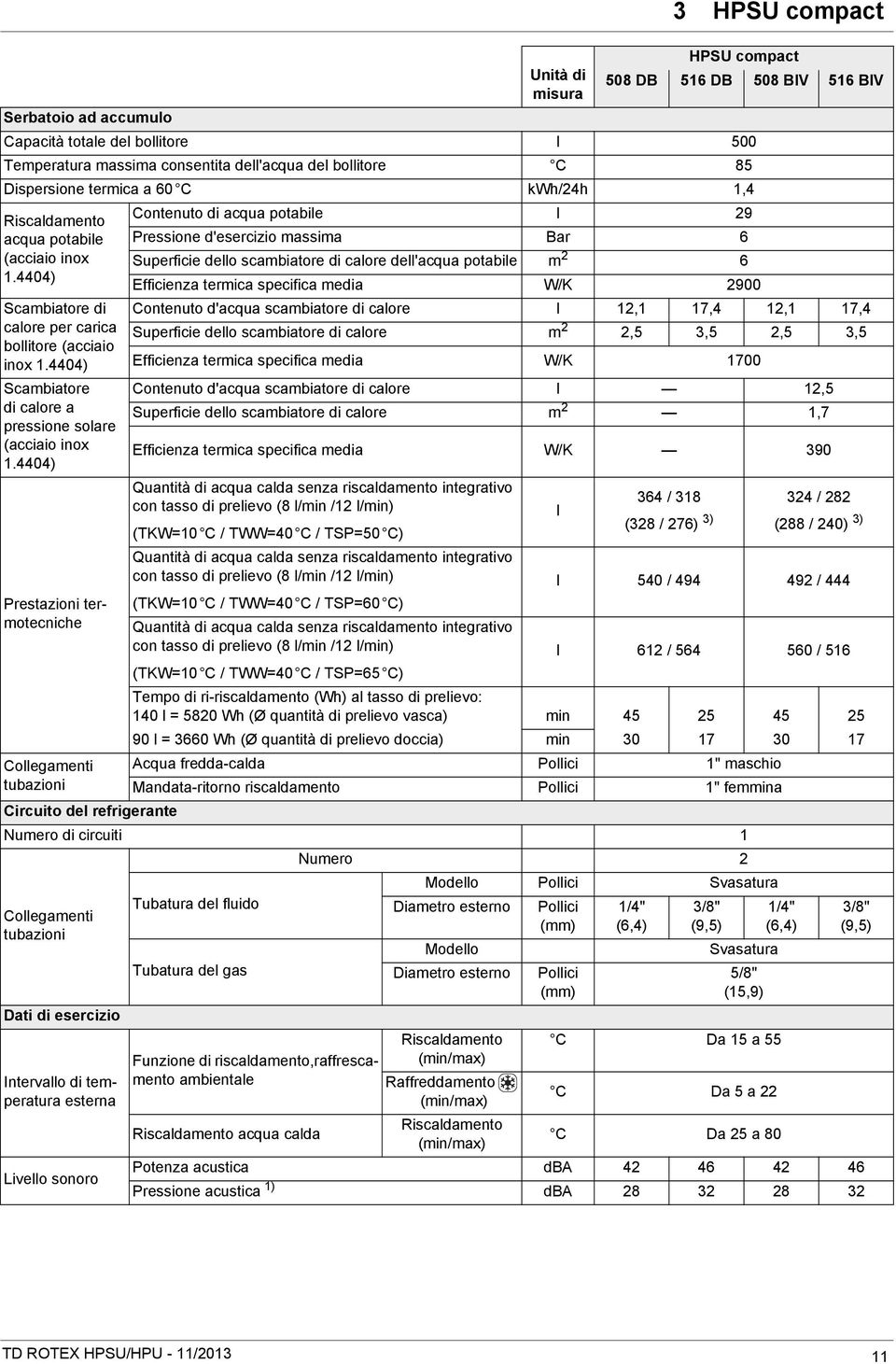 4404) Efficienza termica specifica media W/K 2900 Scambiatore di Contenuto d'acqua scambiatore di calore l 12,1 17,4 12,1 17,4 calore per carica Superficie dello scambiatore di calore m 2 2,5 3,5 2,5