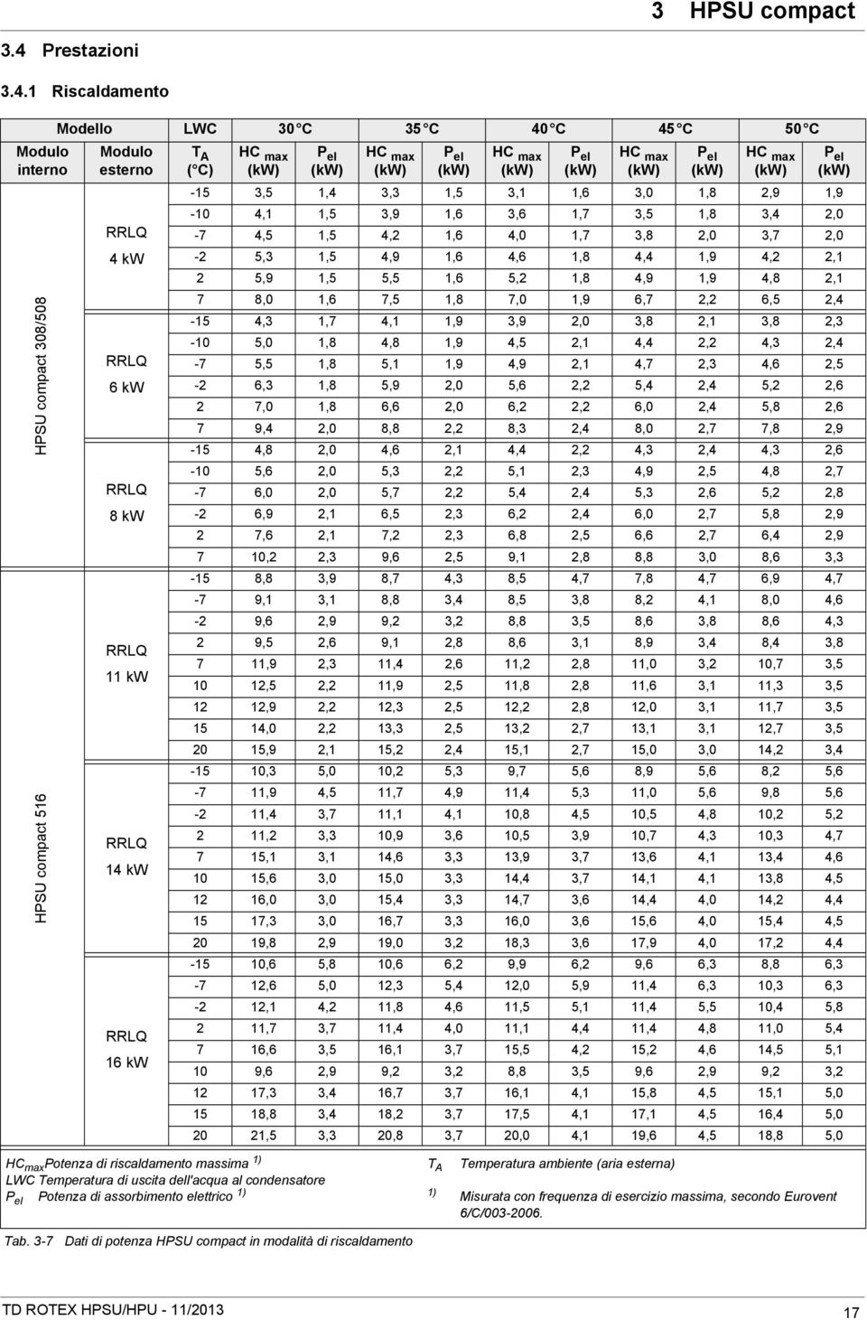 1 Riscaldamento Modulo interno HPSU compact 308/508 HPSU compact 516 Modello LWC 30 C 35 C 40 C 45 C 50 C Modulo esterno 4 kw 6 kw 8 kw 11 kw 14 kw 16 kw T ( C) Potenza di riscaldamento massima 1)