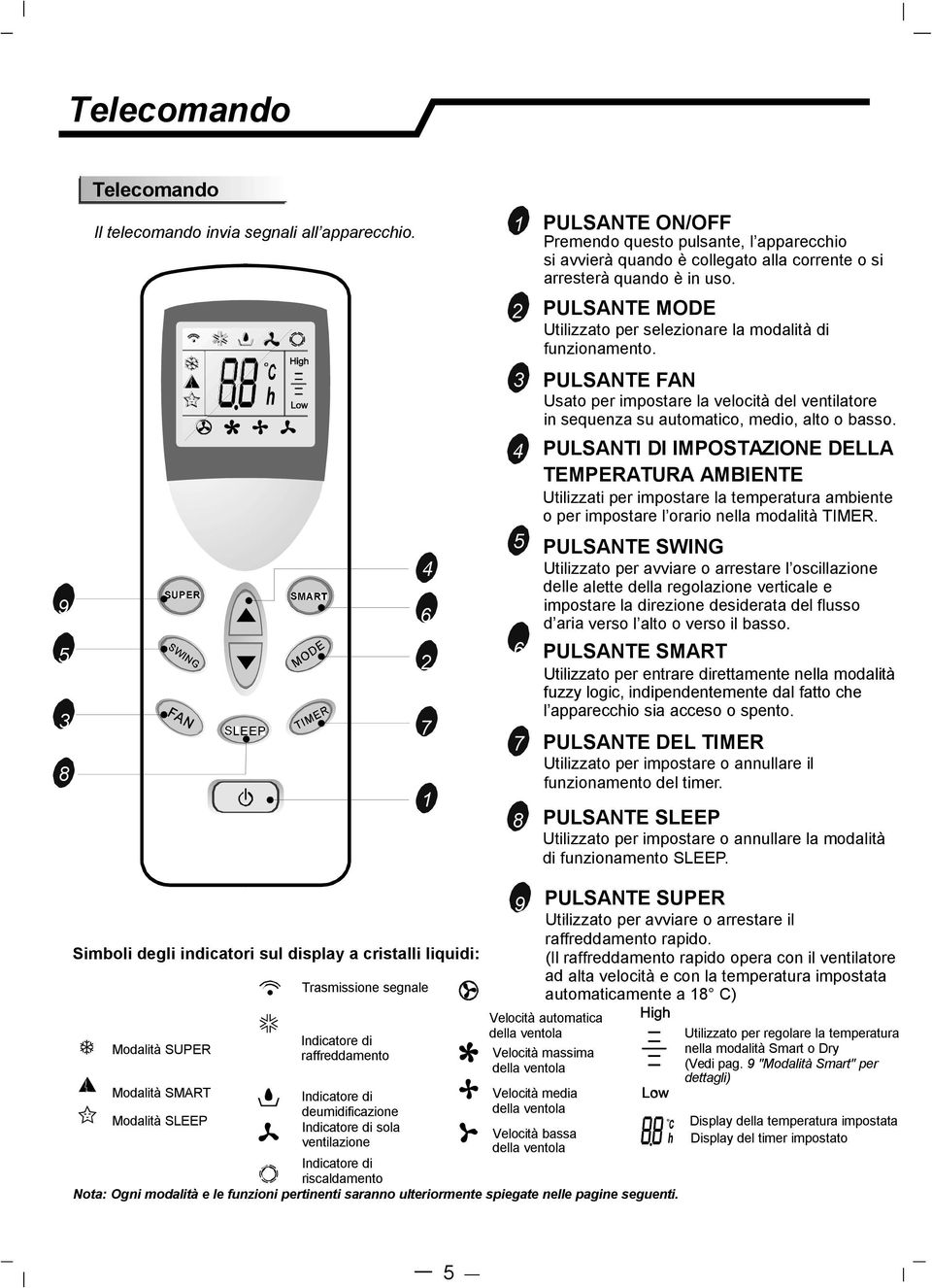 2 PULSANTE MODE Utilizzato per selezionare la modalità di funzionamento. 3 PULSANTE FAN Usato per impostare la velocità del ventilatore in sequenza su automatico, medio, alto o basso.