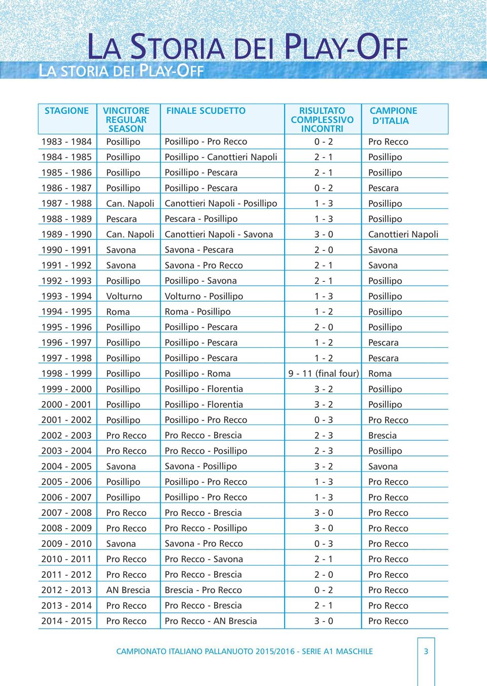 Napoli Canottieri Napoli - Posillipo 1-3 Posillipo 1988-1989 Pescara Pescara - Posillipo 1-3 Posillipo 1989-1990 Can.