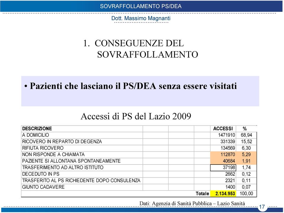 ALTRO ISTITUTO DECEDUTO IN PS TRASFERITO AL PS RICHIEDENTE DOPO CONSULENZA GIUNTO CADAVERE ACCESSI % 1471910 68,94 331339 15,52 134569