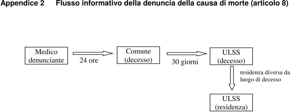 denunciante Comune 24 ore (decesso) 30 giorni ULSS