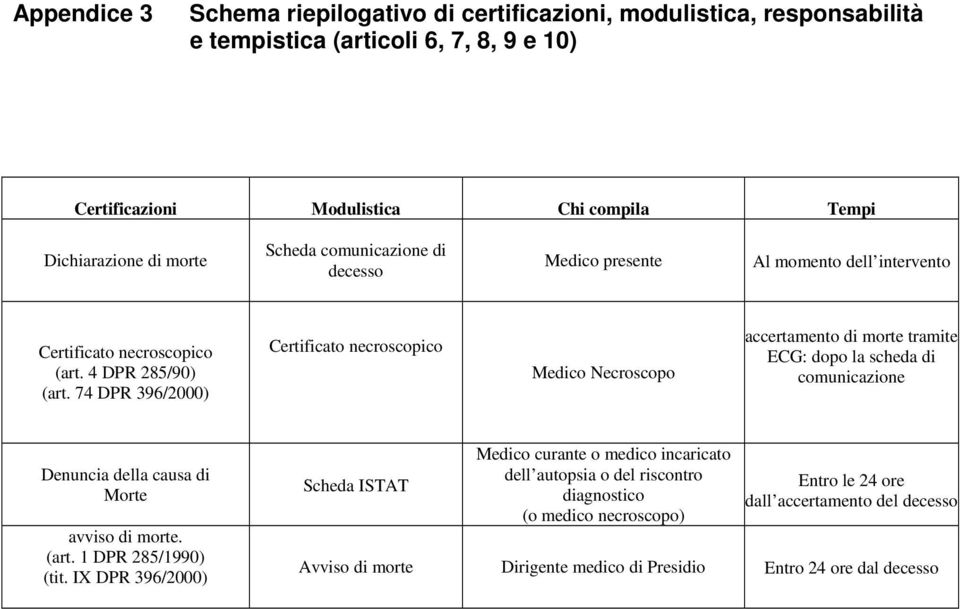 74 DPR 396/2000) Certificato necroscopico Medico Necroscopo accertamento di morte tramite ECG: dopo la scheda di comunicazione Denuncia della causa di Morte avviso di morte. (art.