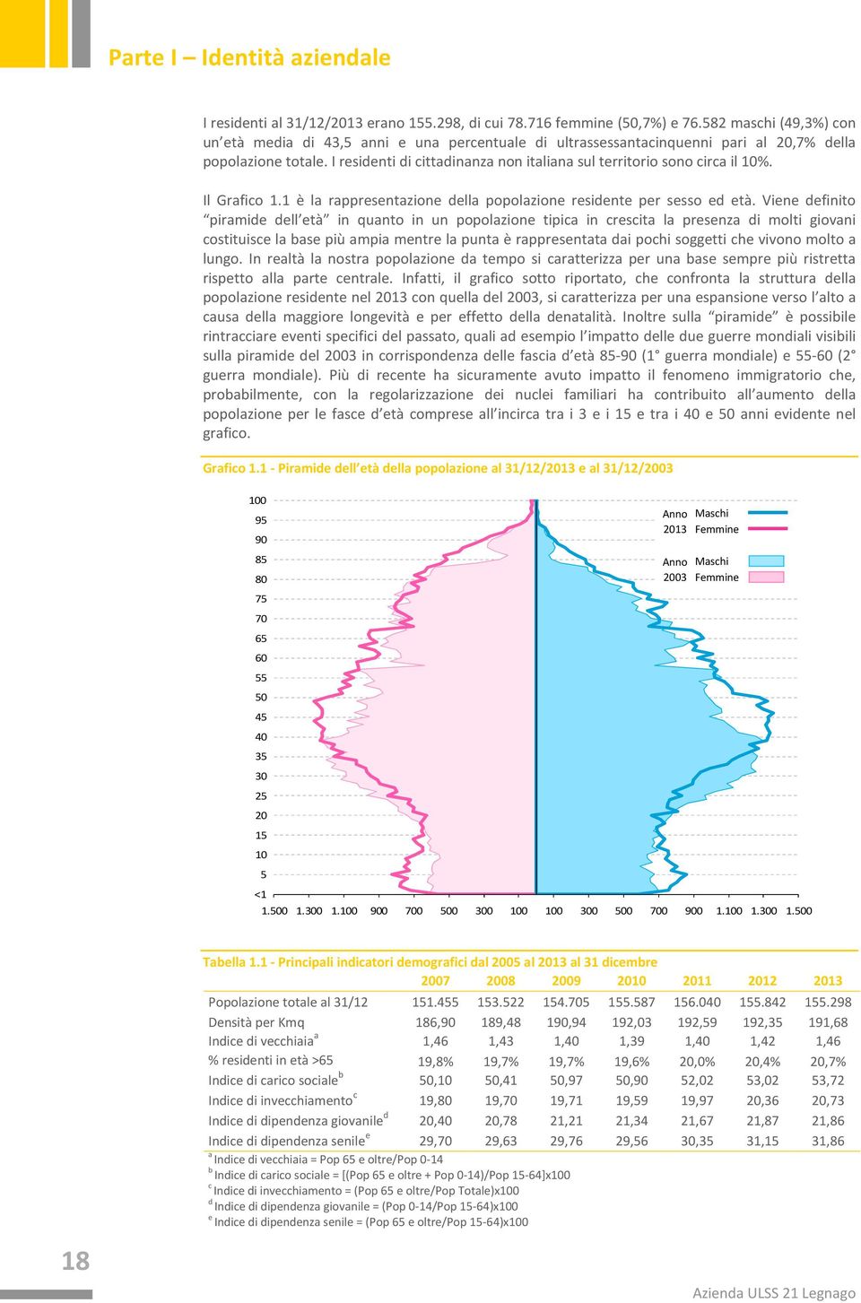 I residenti di cittadinanza non italiana sul territorio sono circa il 10%. Il Grafico 1.1 è la rappresentazione della popolazione residente per sesso ed età.