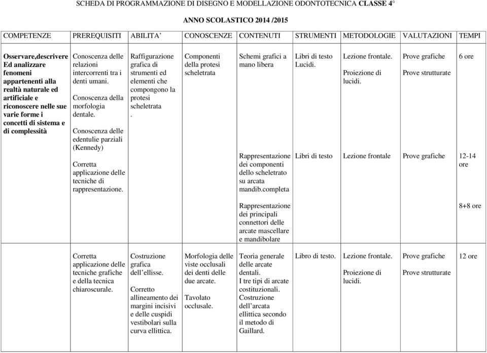 denti umani. Conoscenza della morfologia dentale. edentulie parziali (Kennedy) applicazione delle tecniche di rappresentazione.