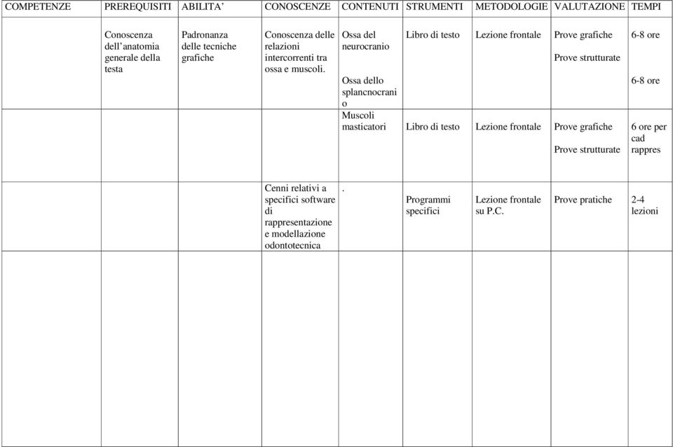 Ossa del neurocranio Libro di testo Lezione frontale Ossa dello splancnocrani o Muscoli masticatori Libro di testo Lezione frontale 6-8