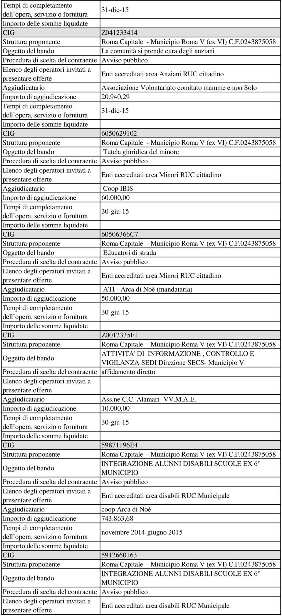 000,00 30-giu-15 60506366C7 Educatori di strada Avviso pubblico Enti accreditati area Minori RUC cittadino ATI - Arca di Noè (mandataria) Importo di aggiudicazione 50.