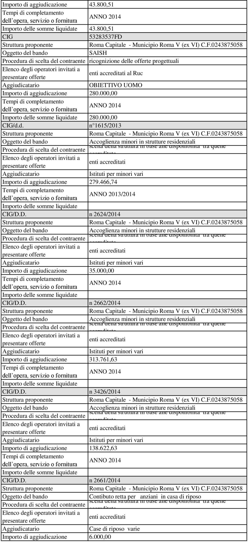 d. n 1615/2013 Accoglienza minori in strutture residenziali scelta della struttura in base alle disponibilità tra quelle accreditate enti accreditati Istituti per minori vari Importo di