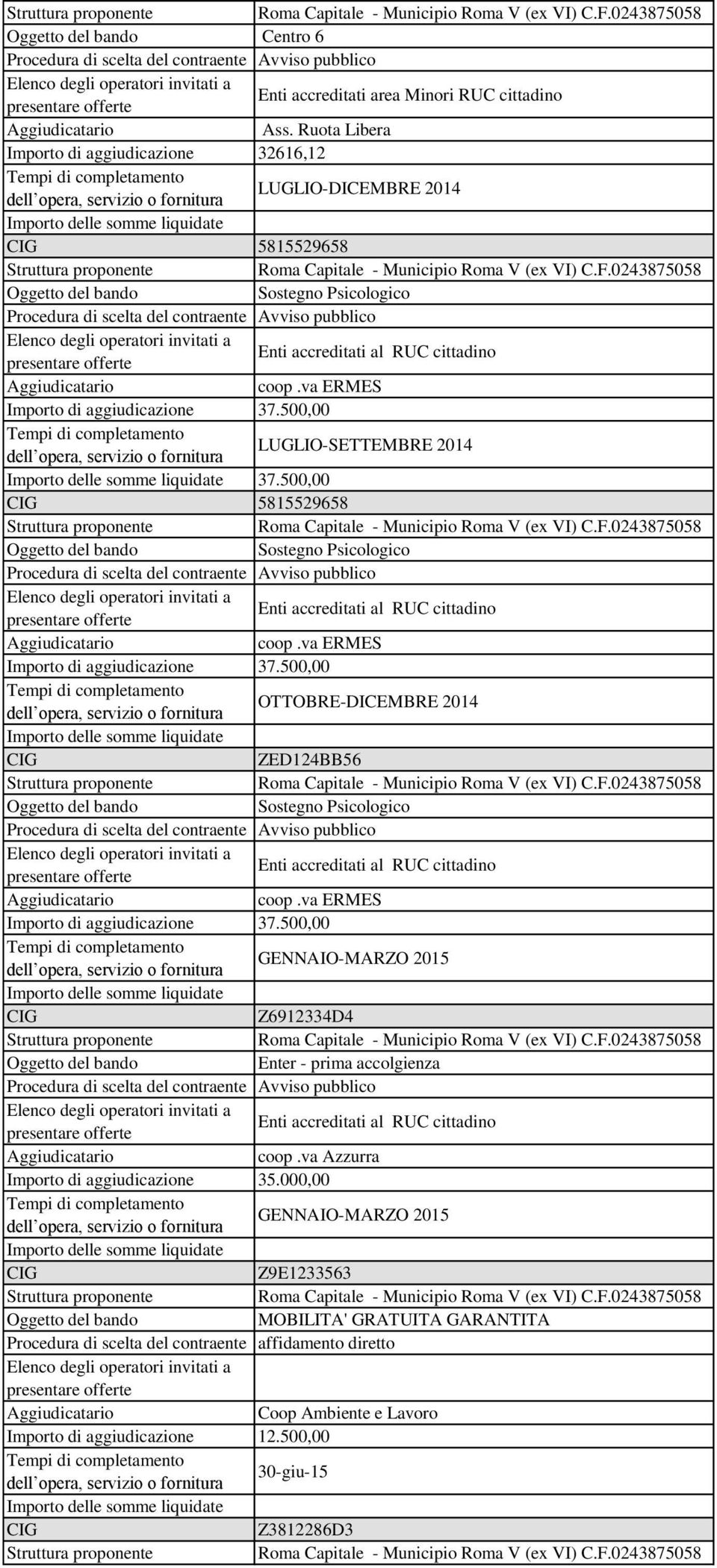 500,00 LUGLIO-SETTEMBRE 2014 37.500,00 5815529658 Sostegno Psicologico Avviso pubblico Enti accreditati al RUC cittadino coop.va ERMES Importo di aggiudicazione 37.