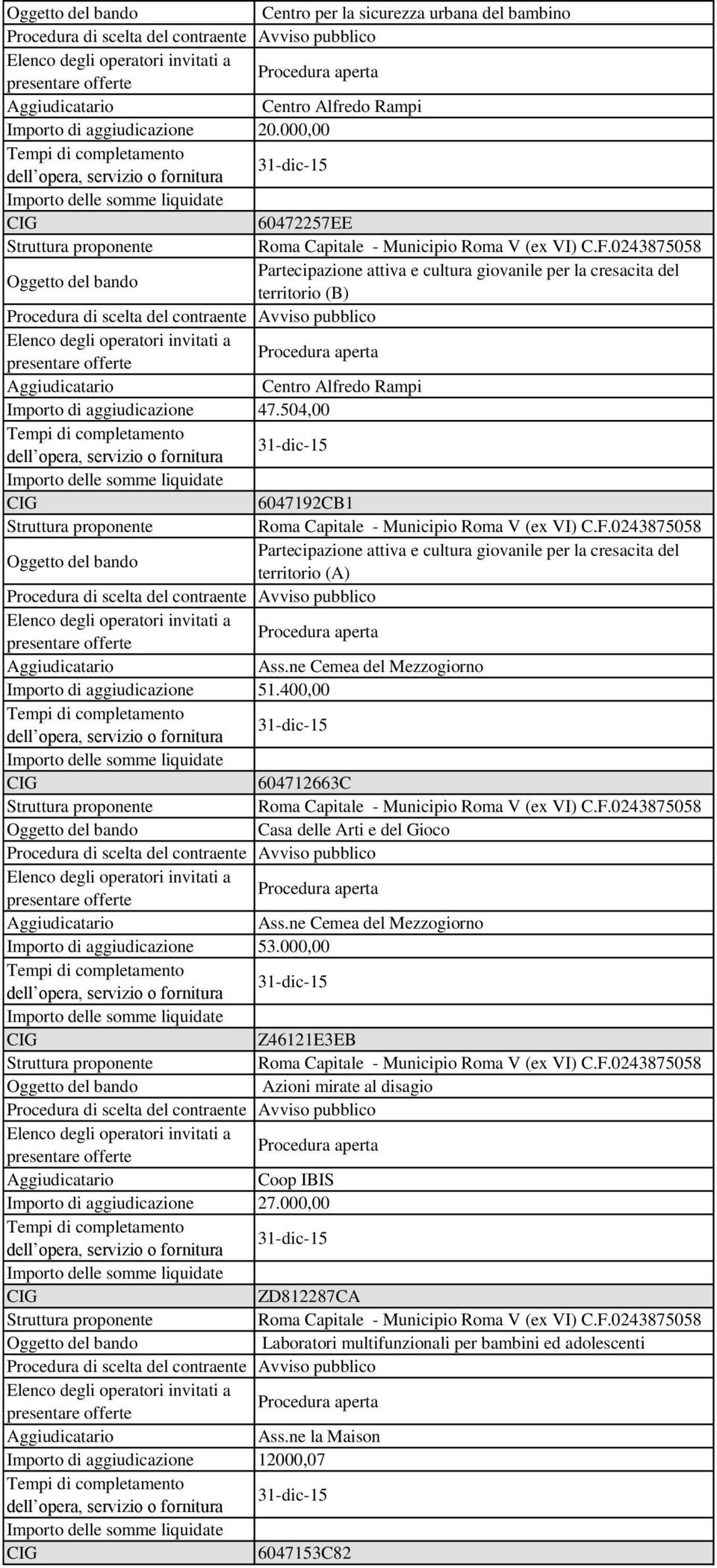 504,00 31-dic-15 6047192CB1 Partecipazione attiva e cultura giovanile per la cresacita del territorio (A) Avviso pubblico Procedura aperta Ass.ne Cemea del Mezzogiorno Importo di aggiudicazione 51.