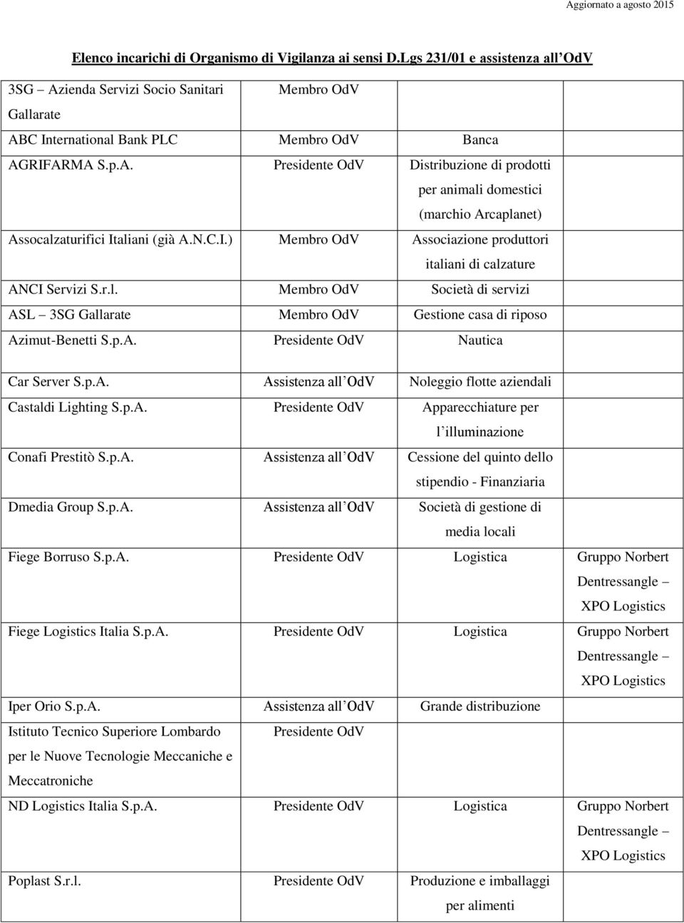 r.l. Membro OdV Società di servizi ASL 3SG Gallarate Membro OdV Gestione casa di riposo Azimut-Benetti S.p.A. Presidente OdV Nautica Car Server S.p.A. Assistenza all OdV Noleggio flotte aziendali Castaldi Lighting S.