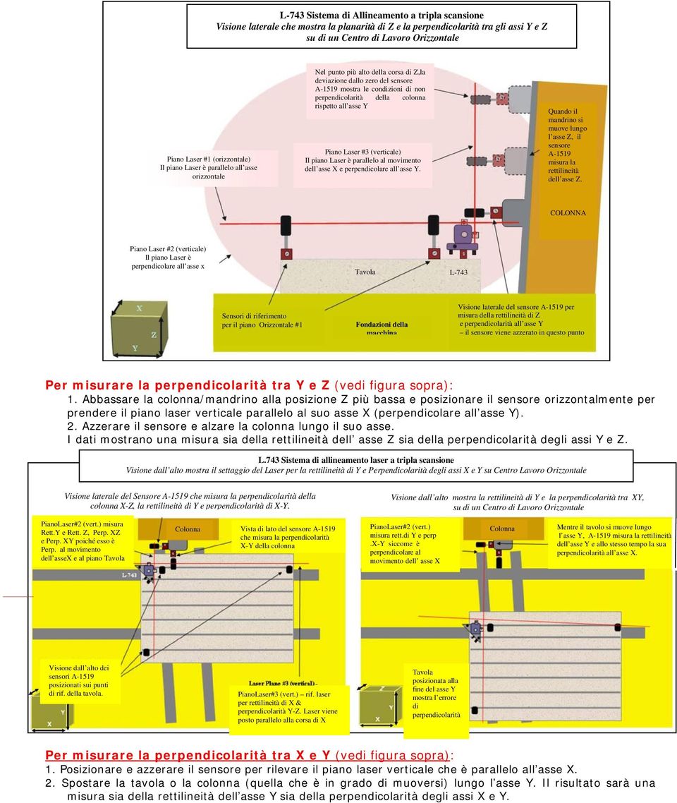 colonna rispetto all asse Y Piano Laser #3 (verticale) Il piano Laser è parallelo al movimento dell asse X e perpendicolare all asse Y.