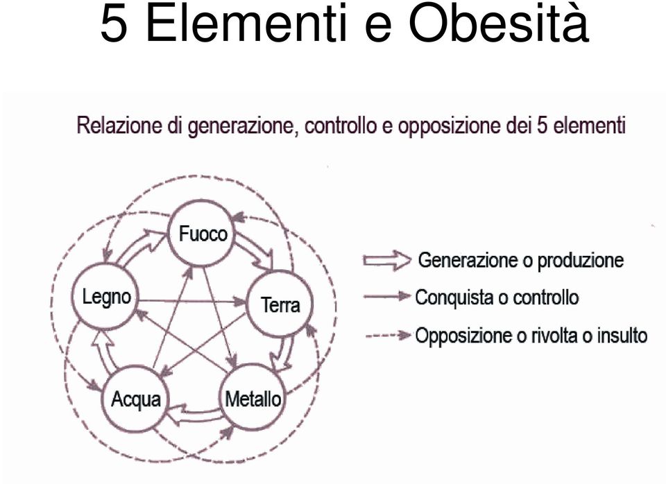 e Obesità