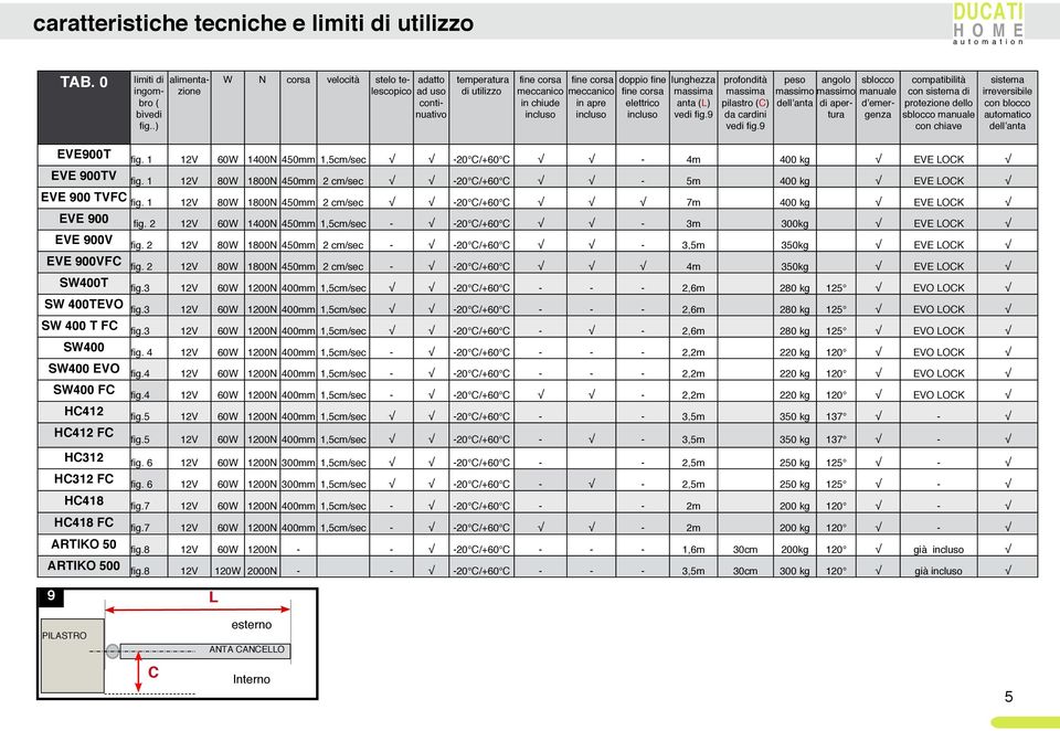 corsa elettrico incluso lunghezza massima anta (L) vedi fig.9 profondità massima pilastro (C) da cardini vedi fig.