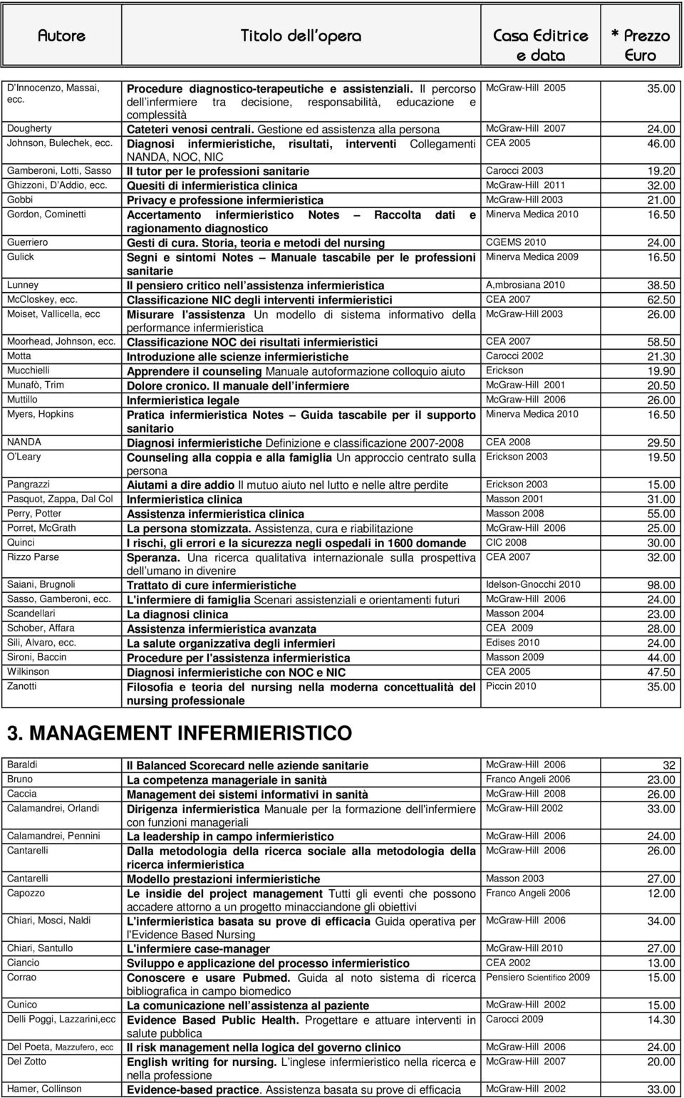 00 NANDA, NOC, NIC Gamberoni, Lotti, Sasso Il tutor per le professioni sanitarie Carocci 2003 19.20 Ghizzoni, D Addio, ecc. Quesiti di infermieristica clinica McGraw-Hill 2011 32.