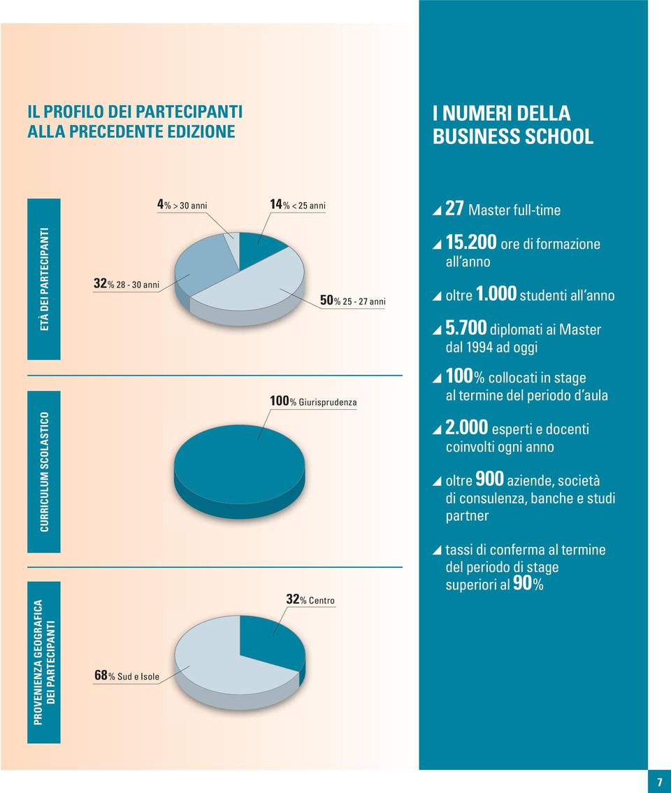 700 diplomati ai Master dal 1994 ad oggi 100% collocati in stage al termine del periodo d aula 2.