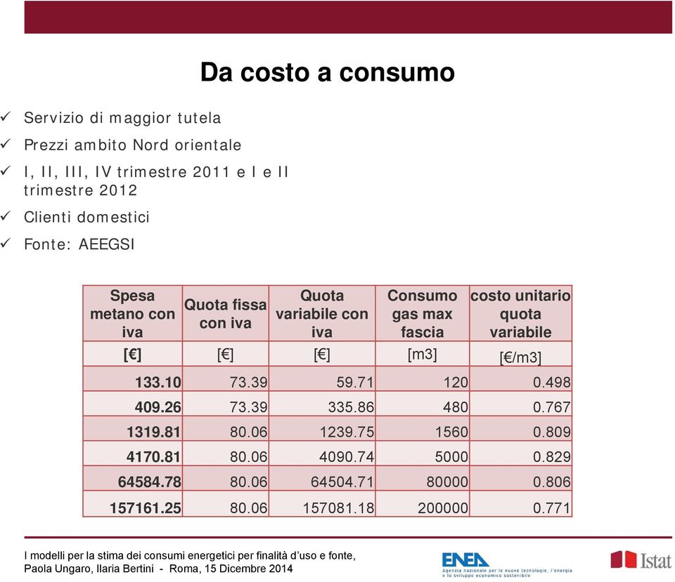 costo unitario quota variabile [ ] [ ] [ ] [m3] [ /m3] 133.10 73.39 59.71 120 0.498 409.26 73.39 335.86 480 0.767 1319.81 80.