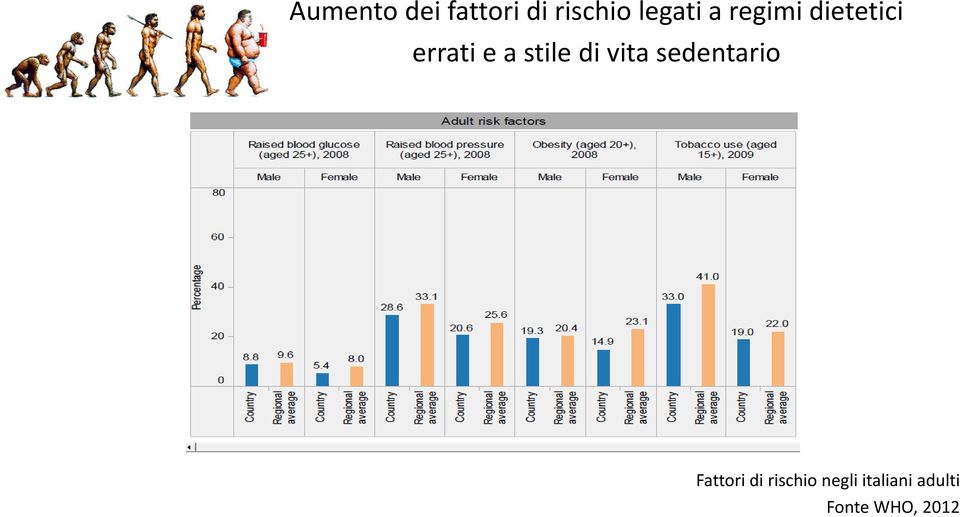 di vita sedentario Fattori di rischio