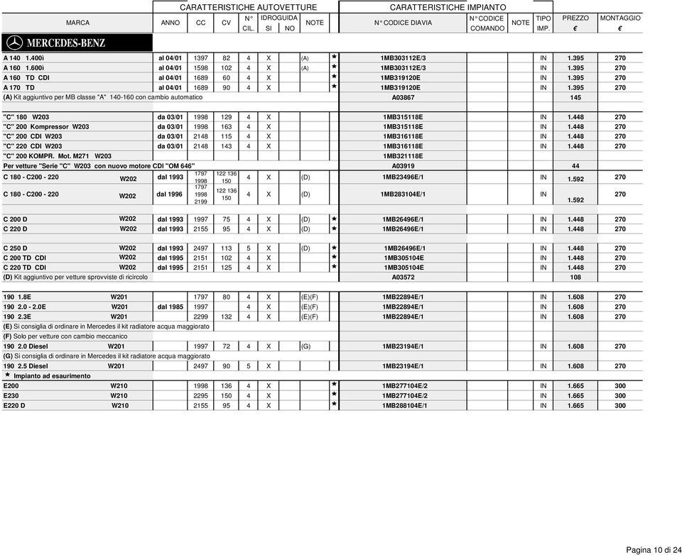 448 270 "C" 200 Kompressor W203 da 03/01 1998 163 4 X 1MB315118E IN 1.448 270 "C" 200 CDI W203 da 03/01 2148 115 4 X 1MB316118E IN 1.448 270 "C" 220 CDI W203 da 03/01 2148 143 4 X 1MB316118E IN 1.
