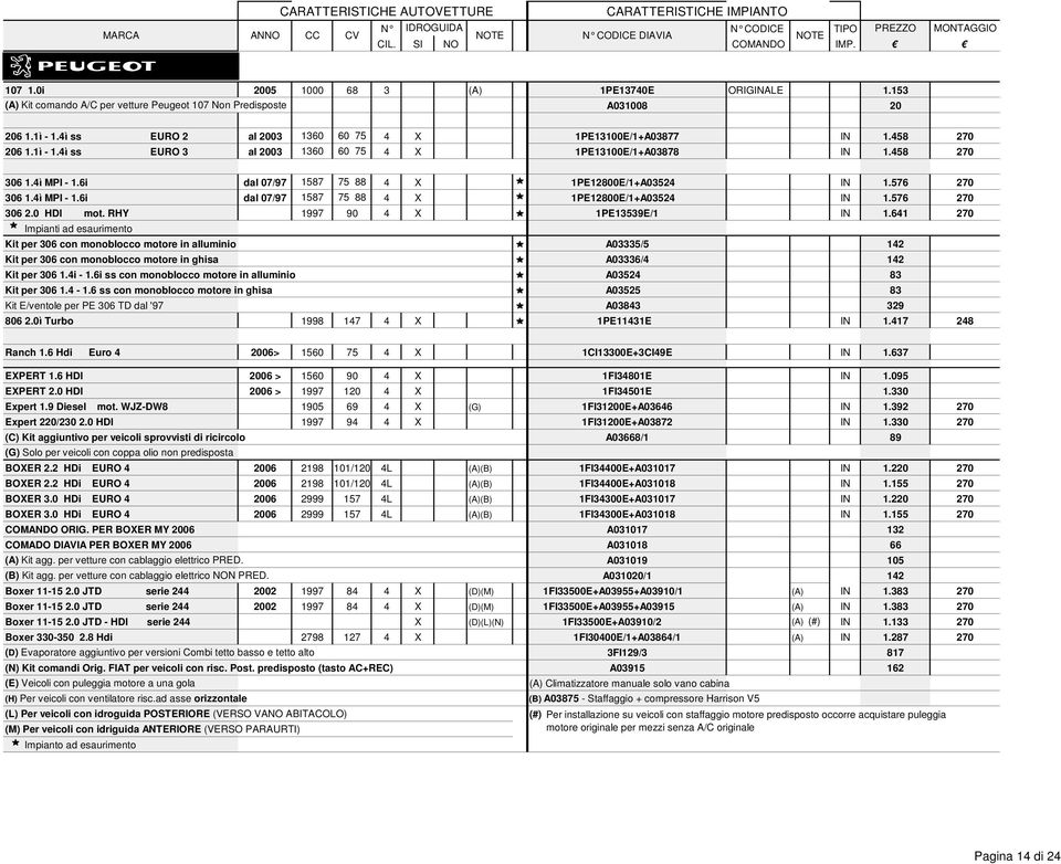 0 HDI mot. RHY 1997 90 4 X 1PE13539E/1 IN 1.