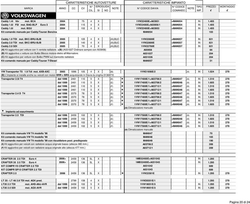 0 TDI mot. BKC-BRU-BJB 2005 140 4 X (A)(B)(C 1VW22600E +MAN057 IN 821 Caddy 2.0 SDI 2005 70 4 X (A)(B)(C 1VW22700E +MAN057 IN 821 (A) Kit aggiuntivo per vetture con 1 ventola radiatore.