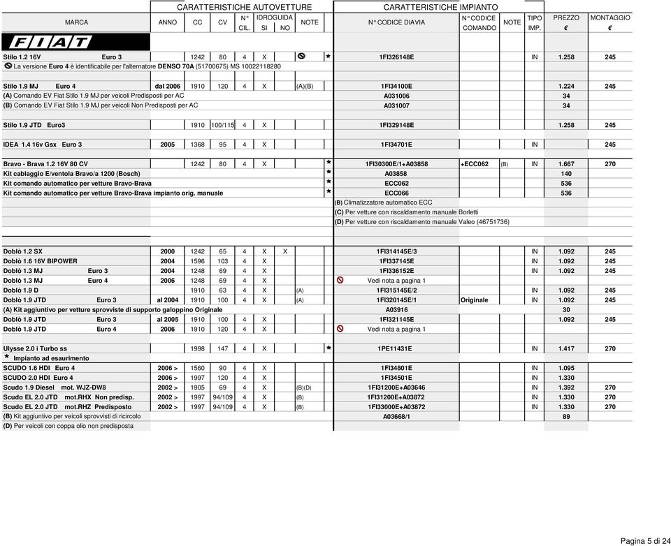 9 MJ per veicoli Non Predisposti per AC A031007 34 Stilo 1.9 JTD Euro3 1910 100/115 4 X 1FI329148E 1.258 245 IDEA 1.4 16v Gsx Euro 3 2005 1368 95 4 X 1FI34701E IN 245 Bravo - Brava 1.