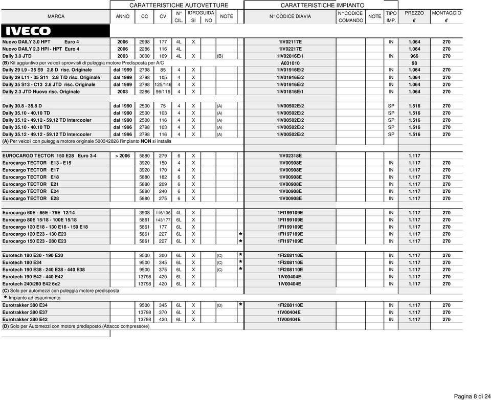 Originale dal 1999 2798 85 4 X 1IV01916E/2 IN 1.064 270 Daily 29 L11-35 S11 2.8 T/D risc. Originale dal 1999 2798 105 4 X 1IV01916E/2 IN 1.064 270 Daily 35 S13 - C13 2.8 JTD risc.