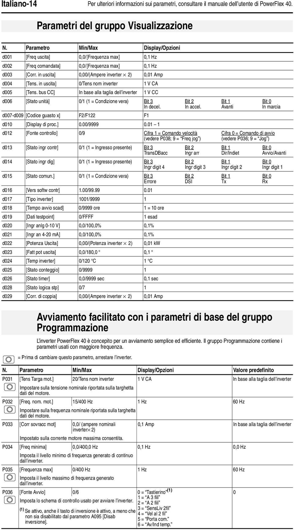 in uscita] /Tens nom inverter 1 V CA d5 [Tens. bus CC] In base alla taglia dell inverter 1 V CC d6 [Stato unità] /1 (1 = Condizione vera) Bit 3 Bit 2 Bit 1 Bit In decel. In accel.