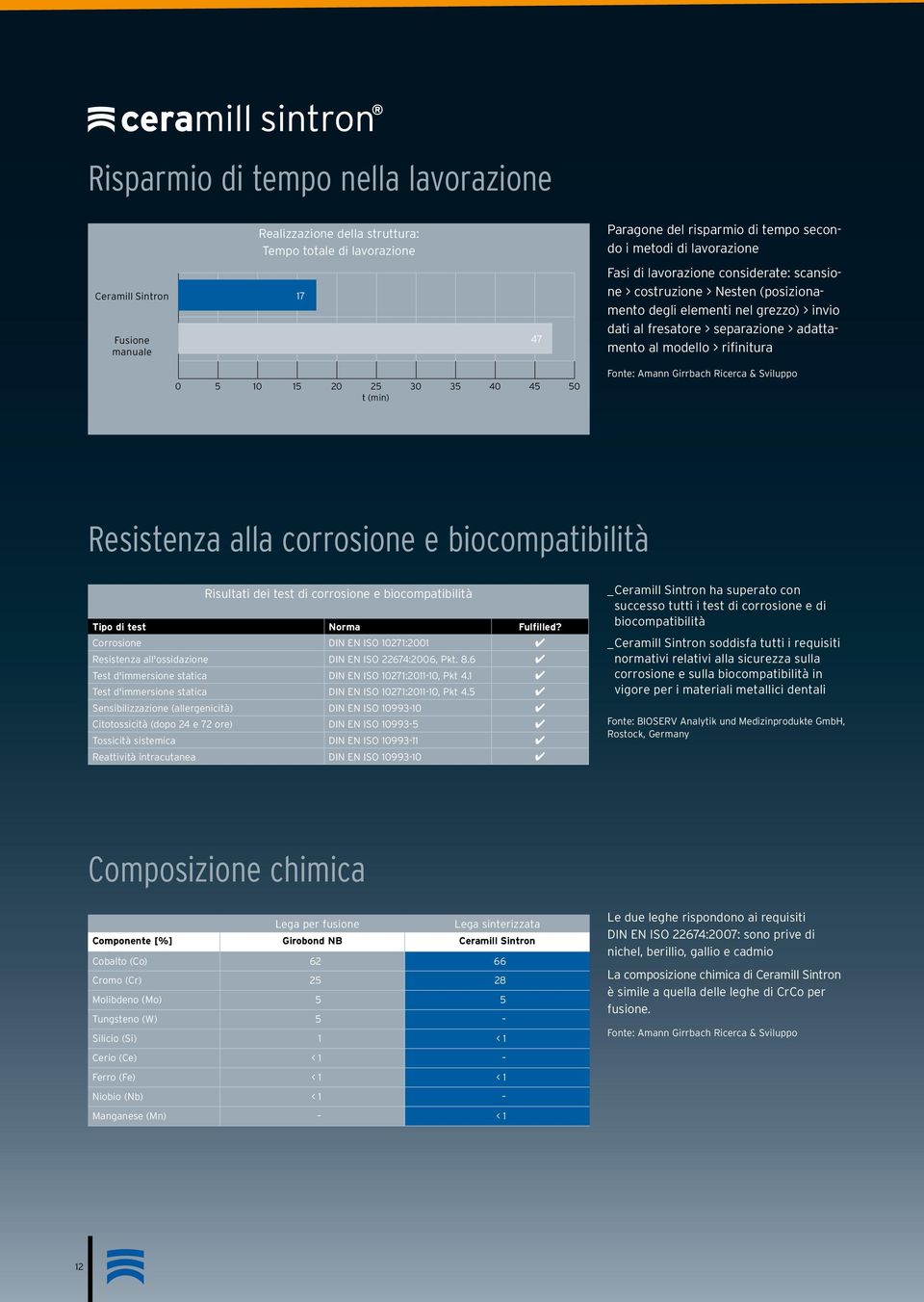 25 30 35 40 45 50 t (min) Fonte: Amann Girrbach Ricerca & Sviluppo Resistenza alla corrosione e biocompatibilità Risultati dei test di corrosione e biocompatibilità Tipo di test Norma Fulfilled?