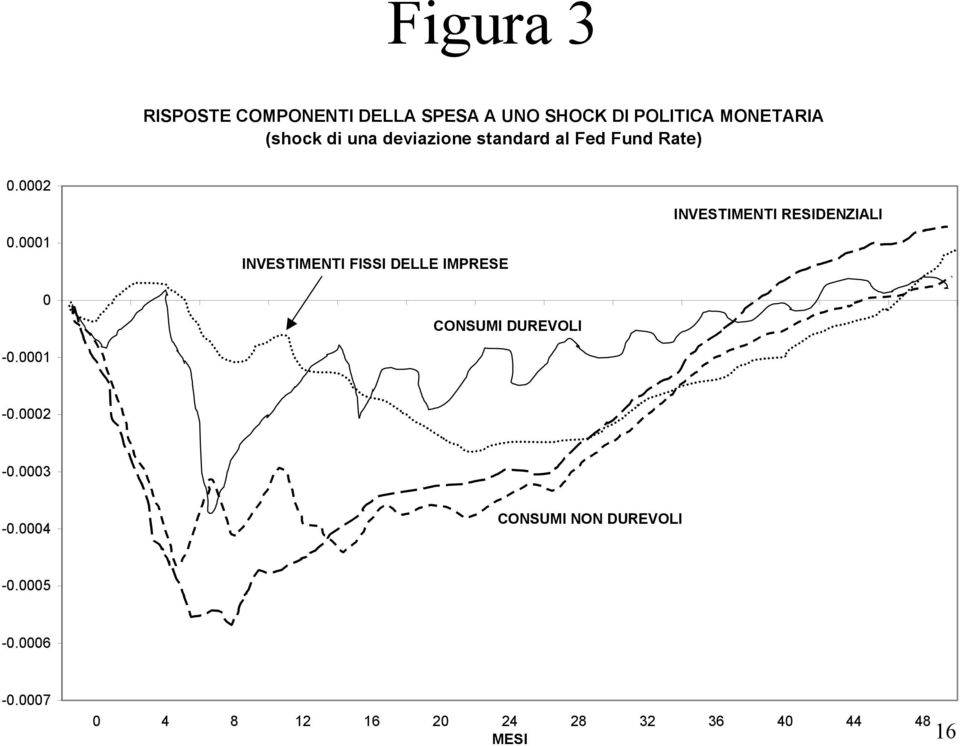 0001 0 INVESTIMENTI FISSI DELLE IMPRESE CONSUMI DUREVOLI -0.0001-0.0002-0.0003-0.